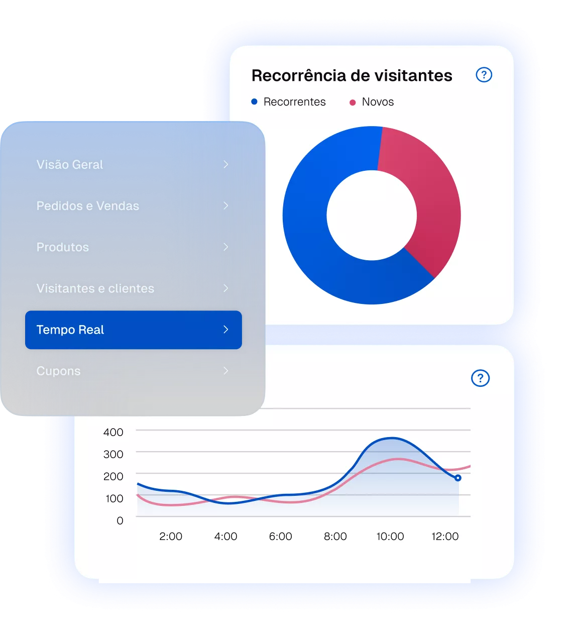 Dashboard com gráfico de recorrência de visitantes e tráfego em tempo real